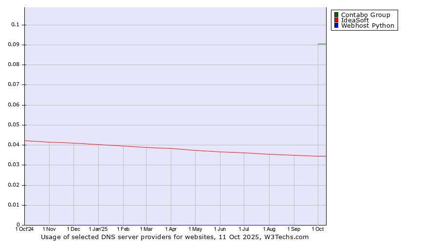 Historical trends in the usage of Contabo Group vs. IdeaSoft vs. Webhost Python