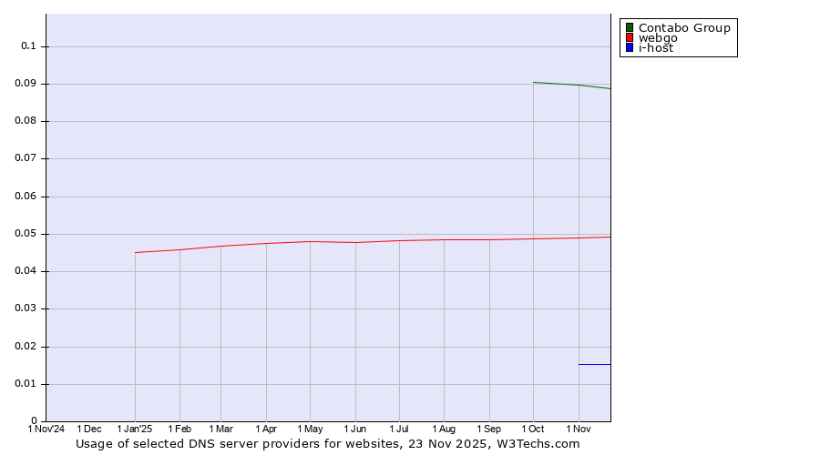 Historical trends in the usage of Contabo Group vs. webgo vs. i-host