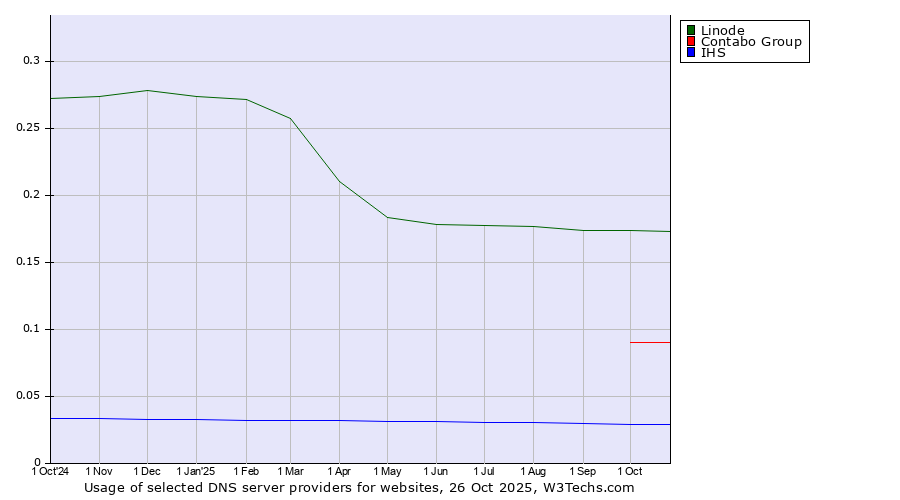 Historical trends in the usage of Linode vs. Contabo Group vs. IHS
