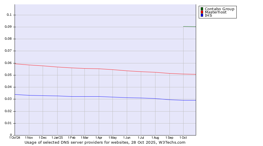Historical trends in the usage of Contabo Group vs. Masterhost vs. IHS
