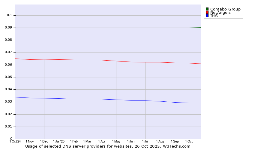 Historical trends in the usage of Contabo Group vs. NetAngels vs. IHS