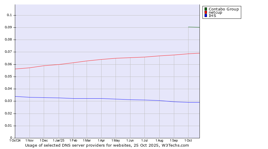 Historical trends in the usage of Contabo Group vs. netcup vs. IHS