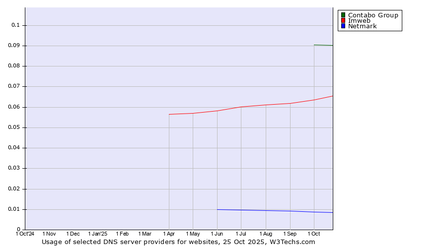 Historical trends in the usage of Contabo Group vs. Imweb vs. Netmark