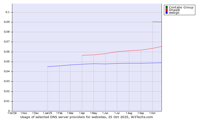 Historical trends in the usage of Contabo Group vs. Imweb vs. webgo