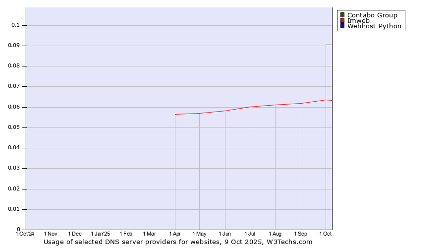 Historical trends in the usage of Contabo Group vs. Imweb vs. Webhost Python