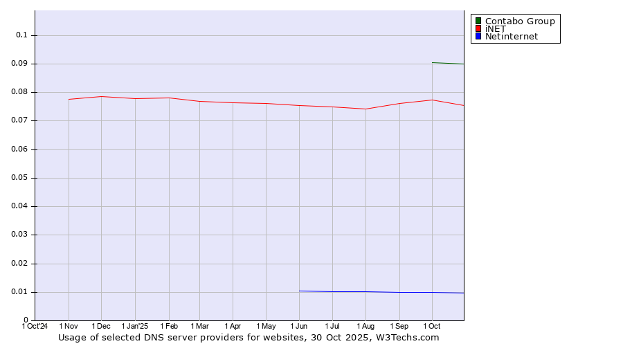 Historical trends in the usage of Contabo Group vs. iNET vs. Netinternet