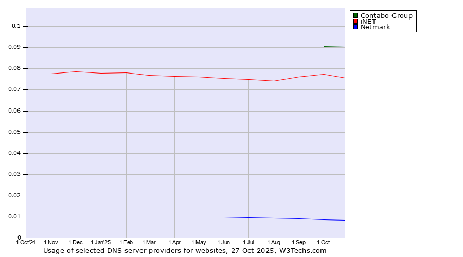 Historical trends in the usage of Contabo Group vs. iNET vs. Netmark