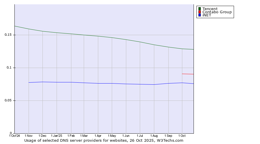 Historical trends in the usage of Tencent vs. Contabo Group vs. iNET