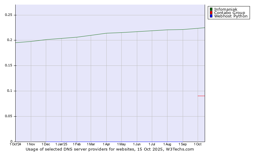 Historical trends in the usage of Infomaniak vs. Contabo Group vs. Webhost Python