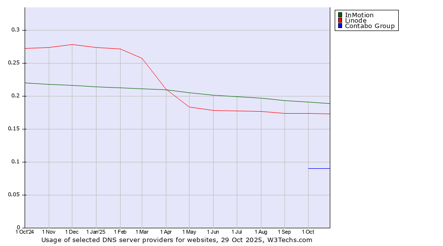 Historical trends in the usage of InMotion vs. Linode vs. Contabo Group