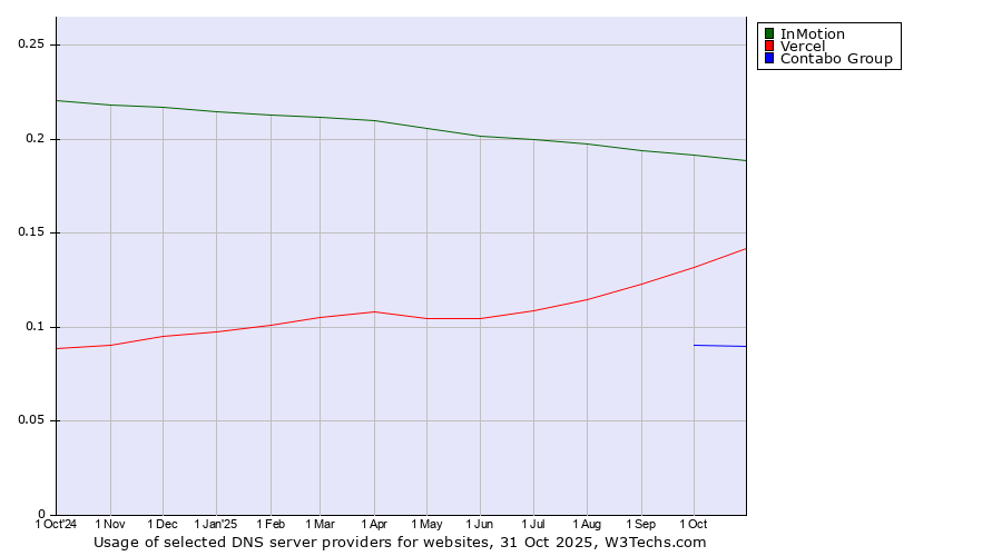 Historical trends in the usage of InMotion vs. Vercel vs. Contabo Group