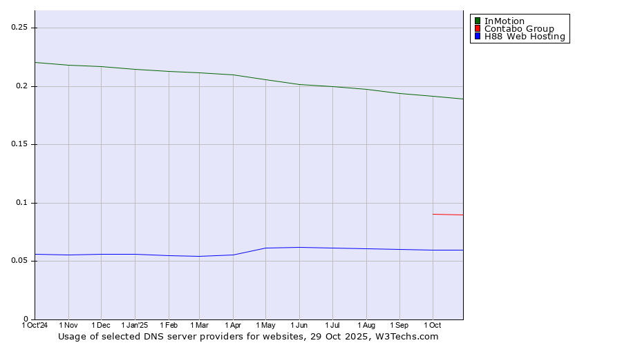 Historical trends in the usage of InMotion vs. Contabo Group vs. H88 Web Hosting