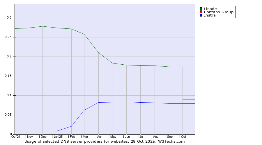 Historical trends in the usage of Linode vs. Contabo Group vs. Instra