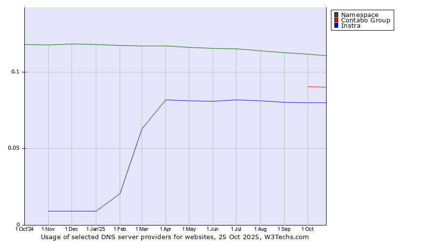 Historical trends in the usage of Namespace vs. Contabo Group vs. Instra