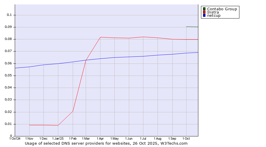 Historical trends in the usage of Contabo Group vs. Instra vs. netcup