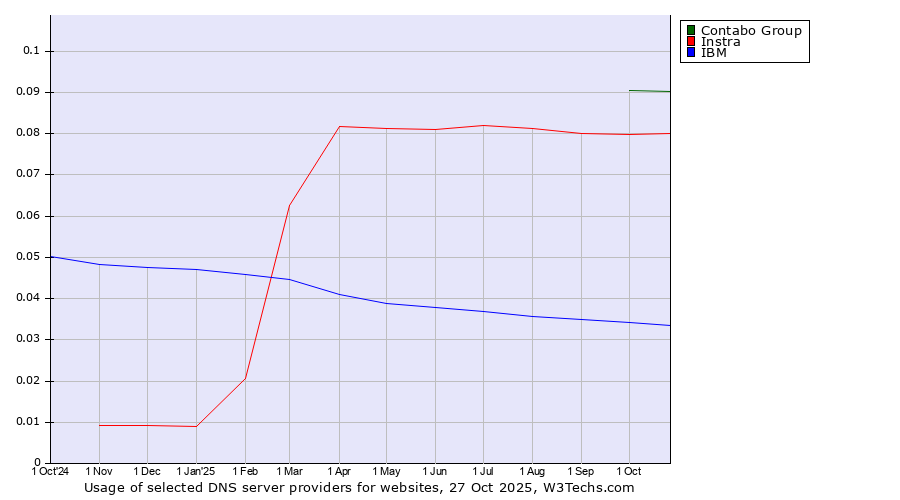 Historical trends in the usage of Contabo Group vs. Instra vs. IBM