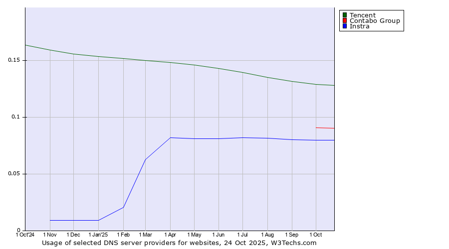 Historical trends in the usage of Tencent vs. Contabo Group vs. Instra