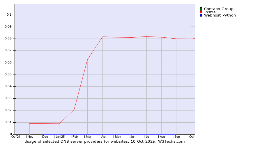 Historical trends in the usage of Contabo Group vs. Instra vs. Webhost Python