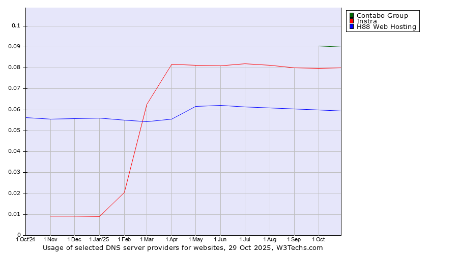 Historical trends in the usage of Contabo Group vs. Instra vs. H88 Web Hosting