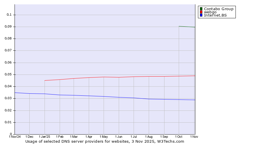 Historical trends in the usage of Contabo Group vs. webgo vs. Internet.BS