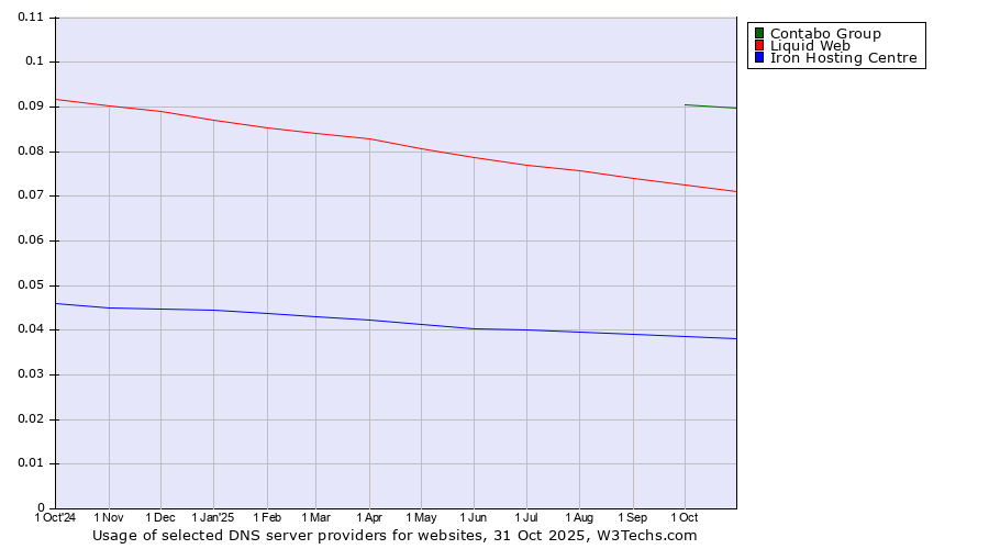 Historical trends in the usage of Contabo Group vs. Liquid Web vs. Iron Hosting Centre