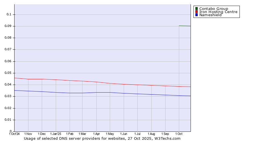 Historical trends in the usage of Contabo Group vs. Iron Hosting Centre vs. Nameshield
