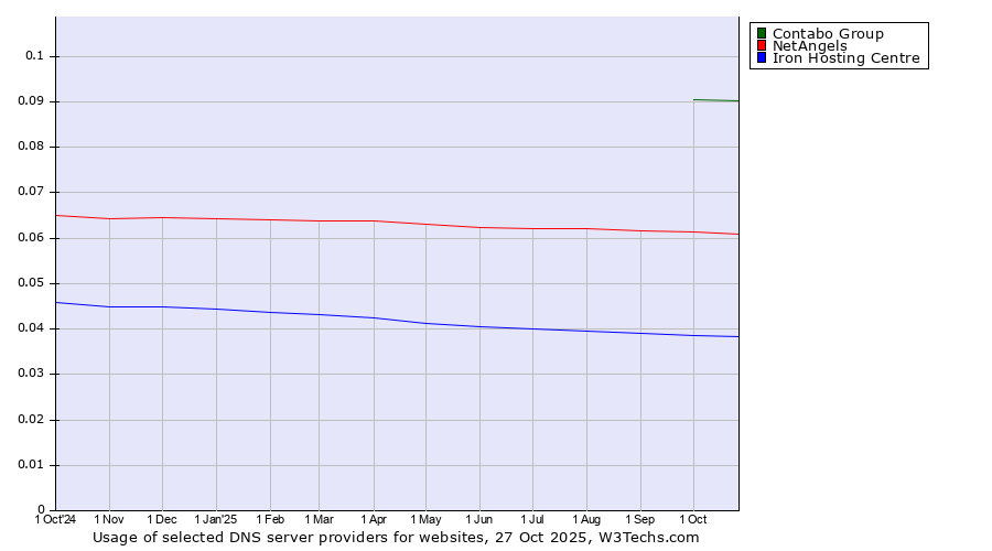 Historical trends in the usage of Contabo Group vs. NetAngels vs. Iron Hosting Centre