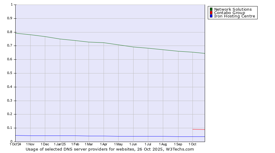 Historical trends in the usage of Network Solutions vs. Contabo Group vs. Iron Hosting Centre