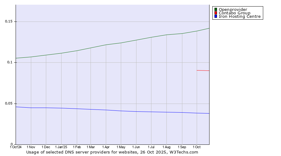 Historical trends in the usage of Openprovider vs. Contabo Group vs. Iron Hosting Centre