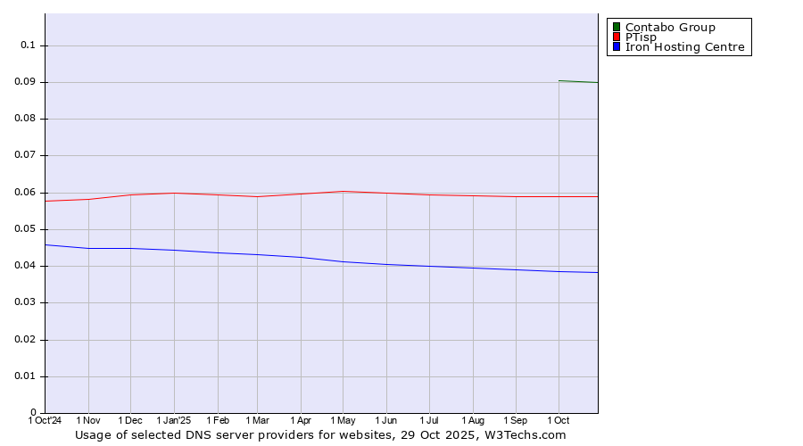 Historical trends in the usage of Contabo Group vs. PTisp vs. Iron Hosting Centre