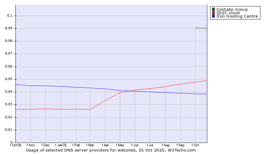 Historical trends in the usage of Contabo Group vs. QUIC.cloud vs. Iron Hosting Centre