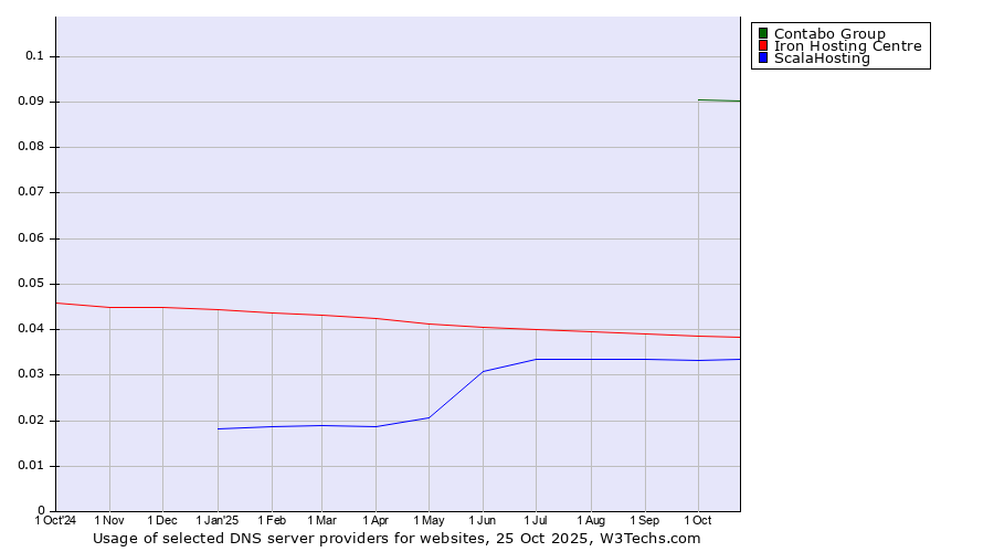 Historical trends in the usage of Contabo Group vs. Iron Hosting Centre vs. ScalaHosting