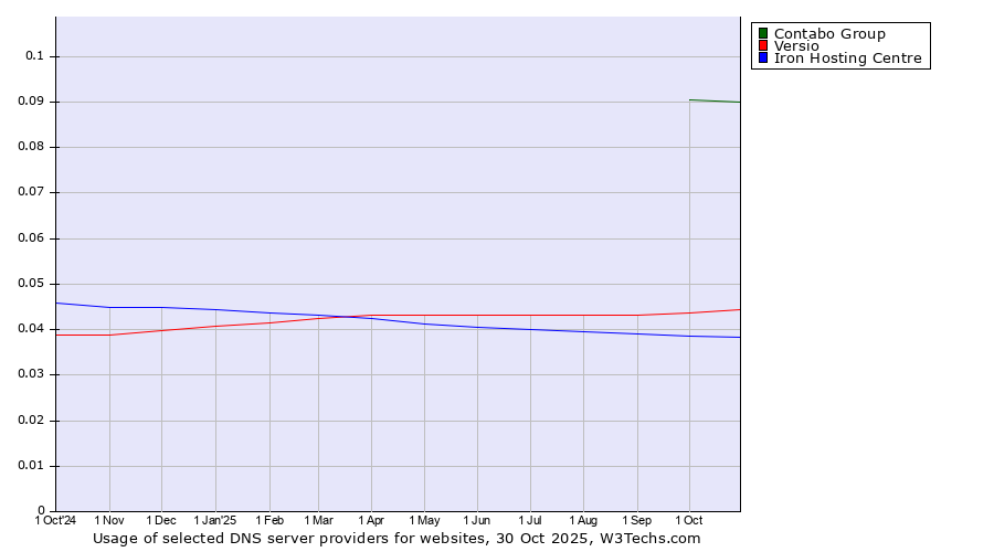 Historical trends in the usage of Contabo Group vs. Versio vs. Iron Hosting Centre
