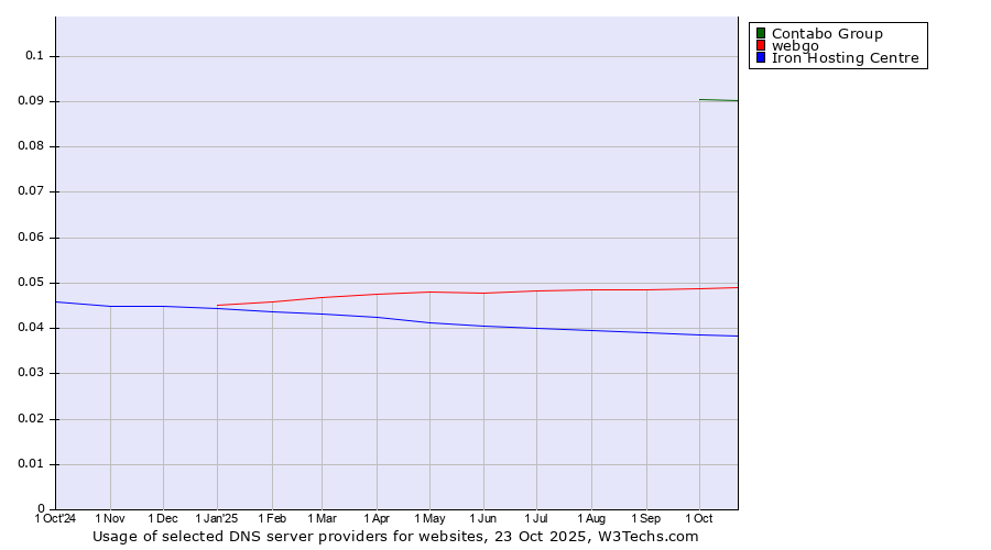 Historical trends in the usage of Contabo Group vs. webgo vs. Iron Hosting Centre