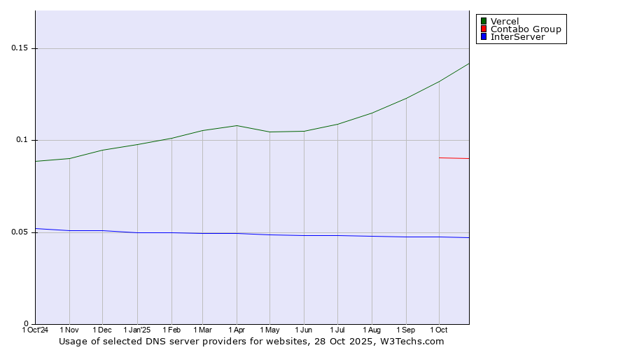 Historical trends in the usage of Vercel vs. Contabo Group vs. InterServer