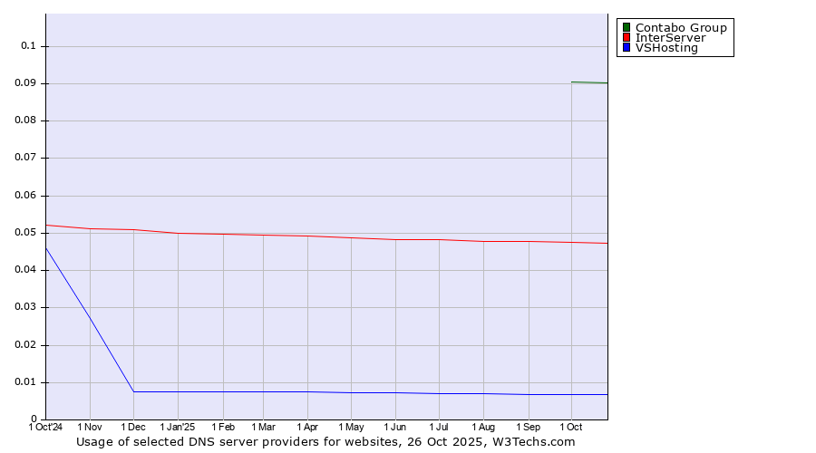 Historical trends in the usage of Contabo Group vs. InterServer vs. VSHosting