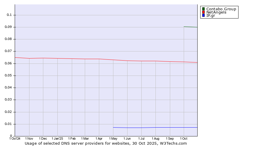 Historical trends in the usage of Contabo Group vs. NetAngels vs. IP.gr