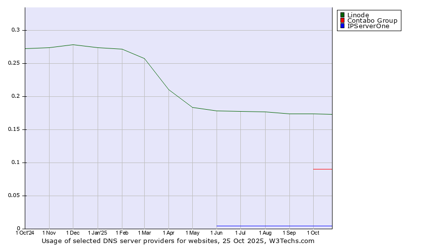 Historical trends in the usage of Linode vs. Contabo Group vs. IPServerOne