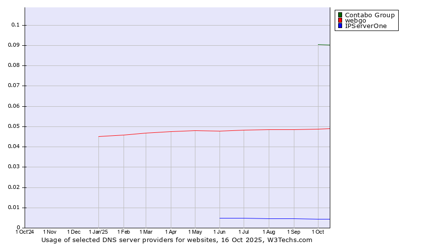 Historical trends in the usage of Contabo Group vs. webgo vs. IPServerOne