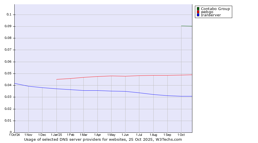 Historical trends in the usage of Contabo Group vs. webgo vs. Iranserver