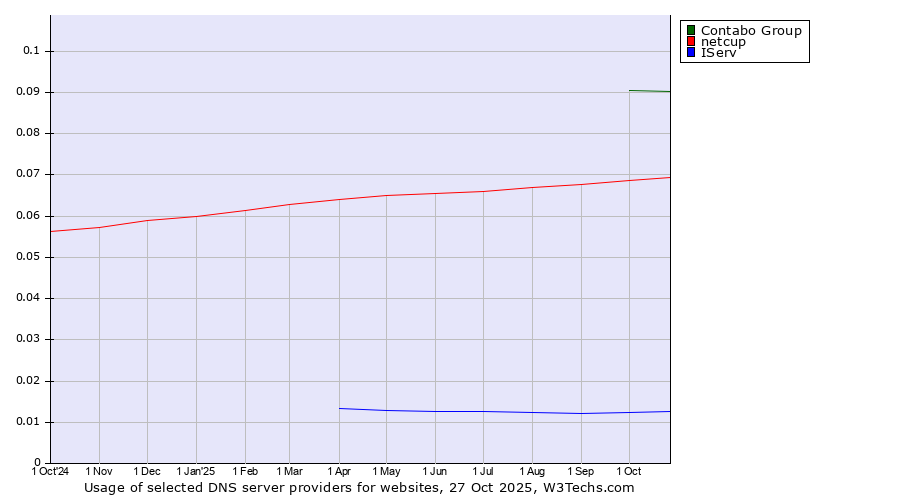 Historical trends in the usage of Contabo Group vs. netcup vs. IServ