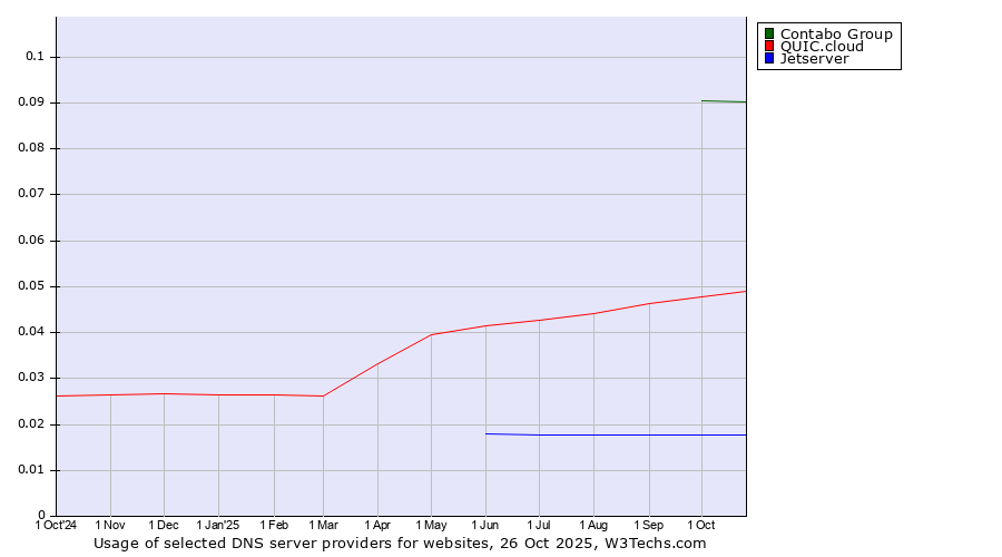 Historical trends in the usage of Contabo Group vs. QUIC.cloud vs. Jetserver