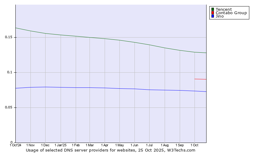 Historical trends in the usage of Tencent vs. Contabo Group vs. Jino