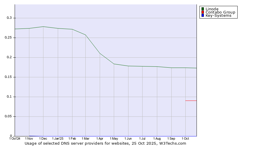 Historical trends in the usage of Linode vs. Contabo Group vs. Key-Systems