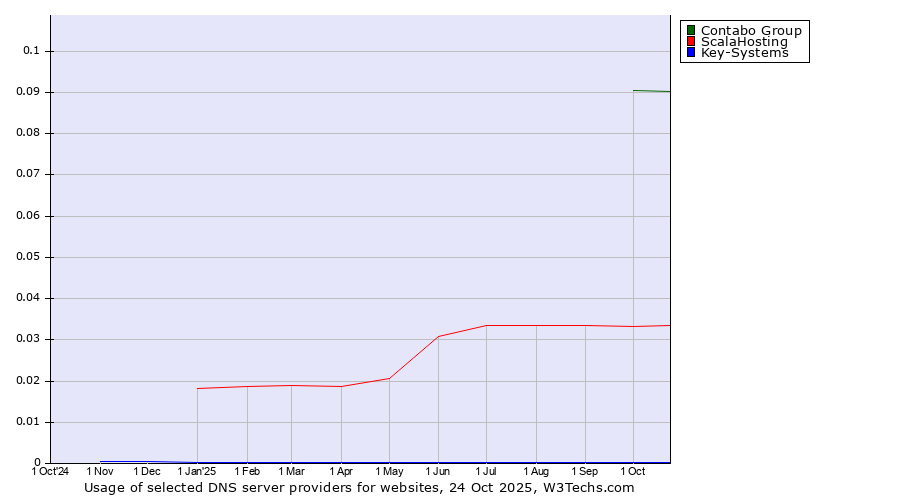 Historical trends in the usage of Contabo Group vs. ScalaHosting vs. Key-Systems