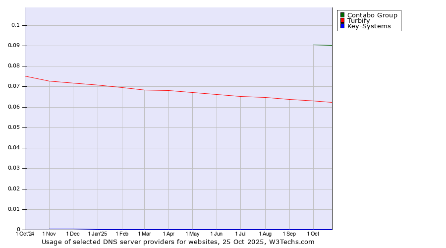 Historical trends in the usage of Contabo Group vs. Turbify vs. Key-Systems