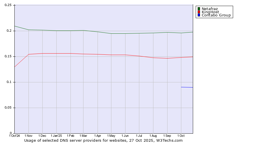 Historical trends in the usage of Netafraz vs. KingHost vs. Contabo Group