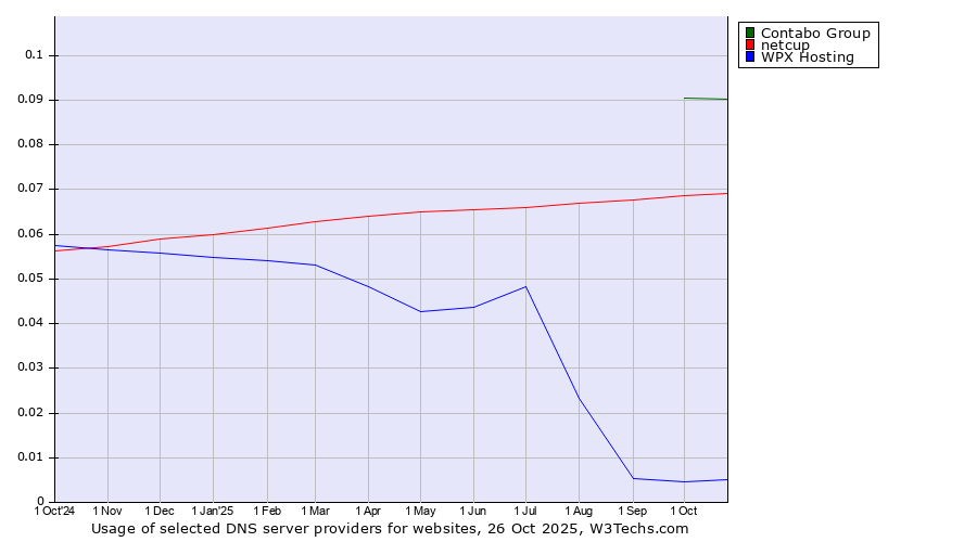 Historical trends in the usage of Contabo Group vs. netcup vs. WPX Hosting