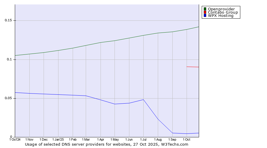 Historical trends in the usage of Openprovider vs. Contabo Group vs. WPX Hosting
