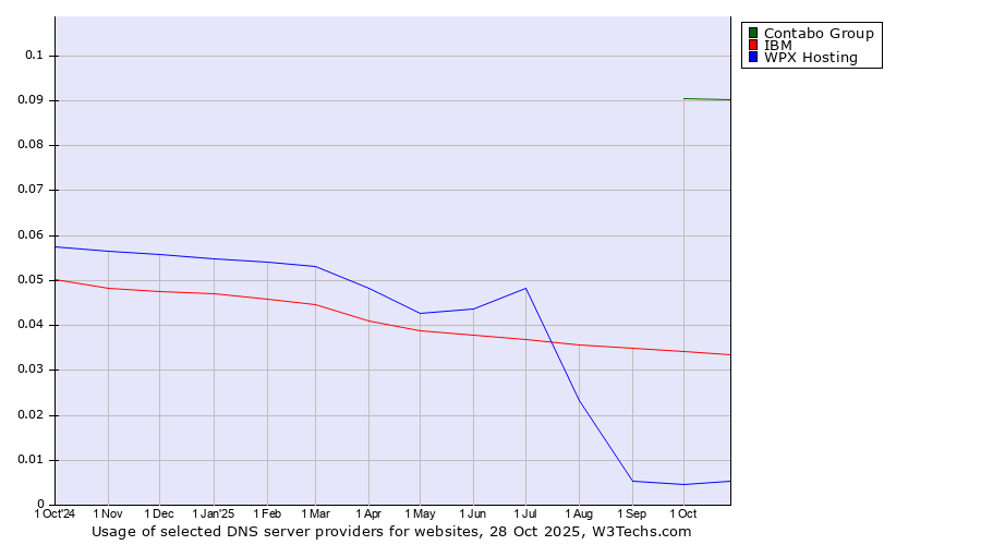 Historical trends in the usage of Contabo Group vs. IBM vs. WPX Hosting